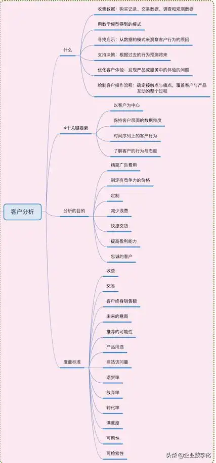 客户分析客户分析思维导图