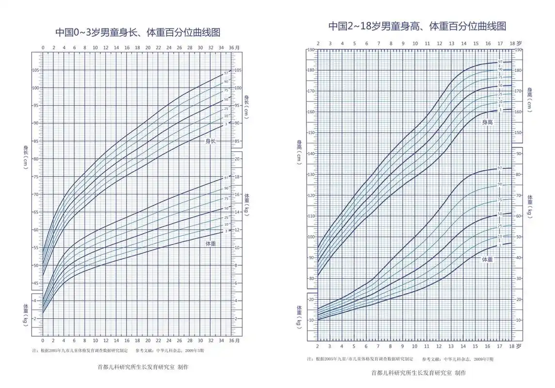 科普|学会解读生长曲线,孩子长得好不好,一目了然
