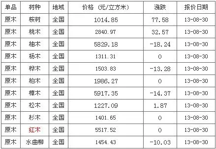 8月30日红木原木价格