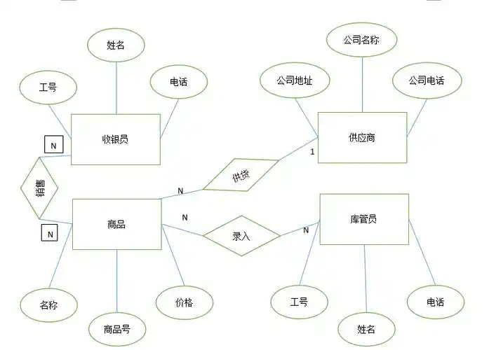2,将e—r图模型转化为数据表,如下图