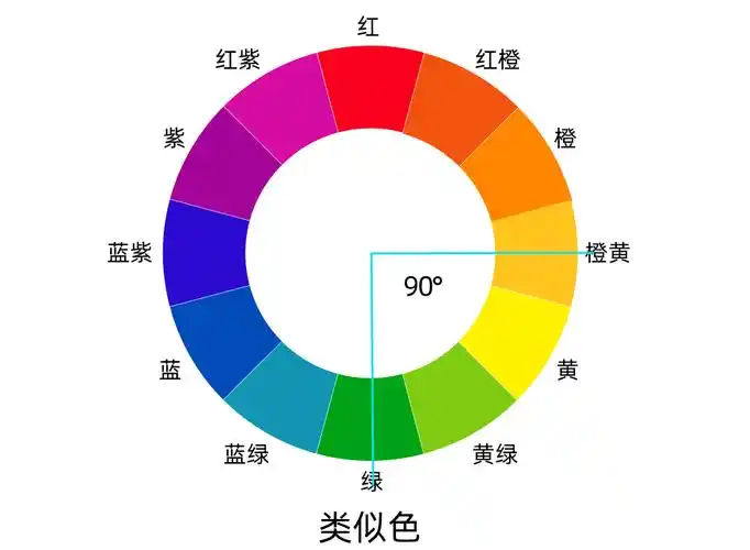 类似色:在色相环上,色彩差异不大的颜色,各色之间含有共同色素,故称"