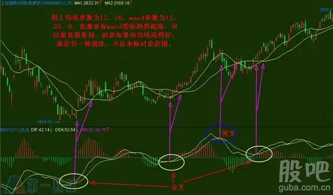 macd背驰内涵大揭秘 学会这一招足以笑傲股市