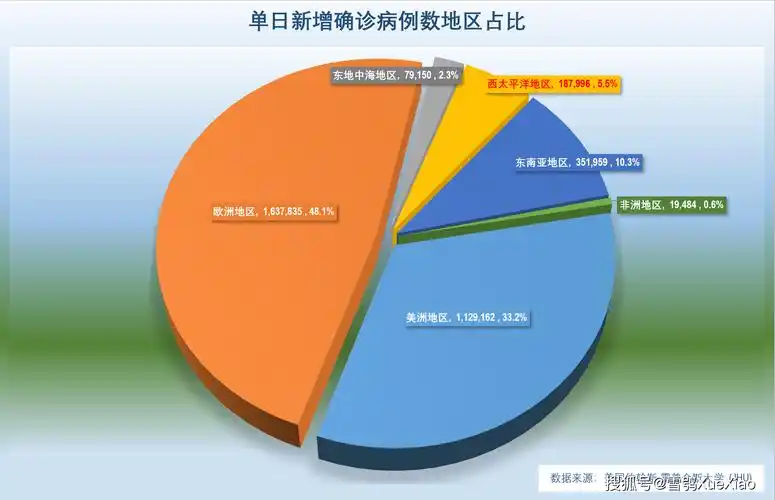 全球日增确诊340万例2022年第⑤天日增超300万例全球新冠肺炎疫情