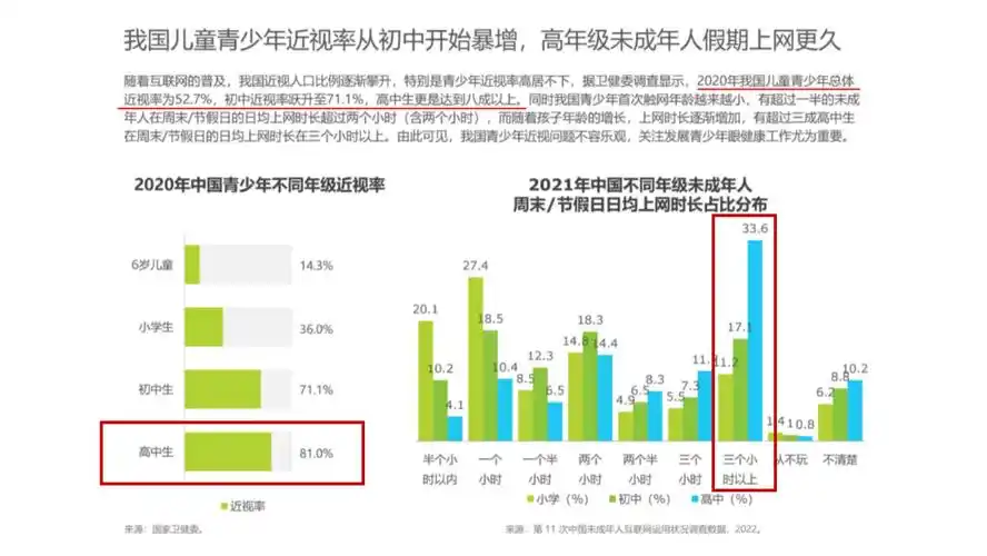 根据2023年国家卫健委最新公布的数据,我国儿童青少年总体近视率为52.