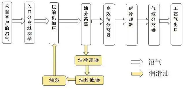 喷油螺杆压缩机流程框图