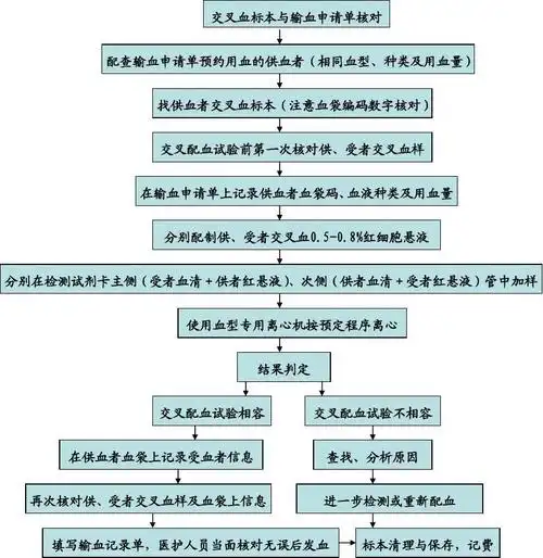 交叉配血试验操作流程图(微柱凝集法)