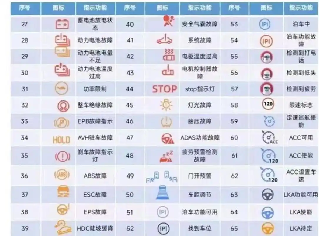 福利福利,抓紧收藏,电车故障代码大全   都是有用的,遇到了不求人!