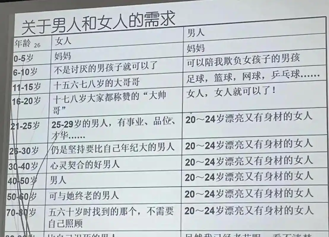 一张图可以表达男人和女人一生不同的需求
