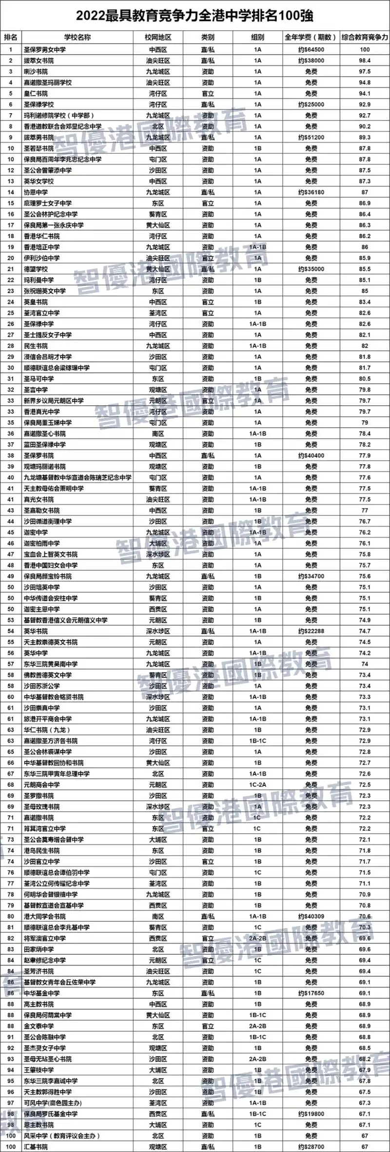 香港2022年最具教育竞争力中学排名100强!