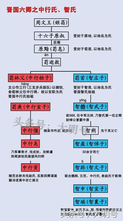 春秋晋国六卿世系图,四者出自周文王姬昌,另有汉高祖刘邦先祖