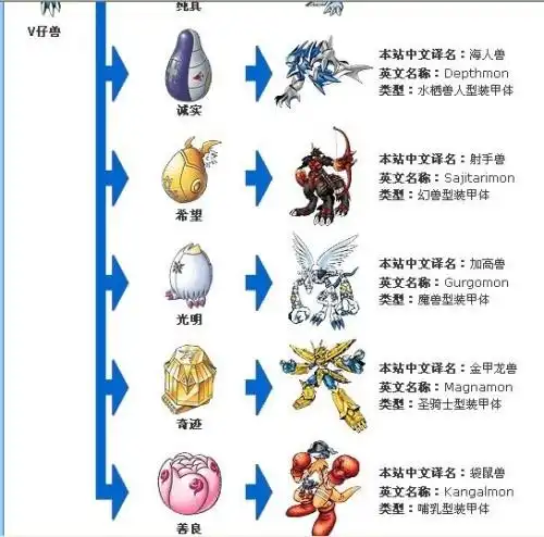 v仔兽的所有装甲进化和技能最好有图