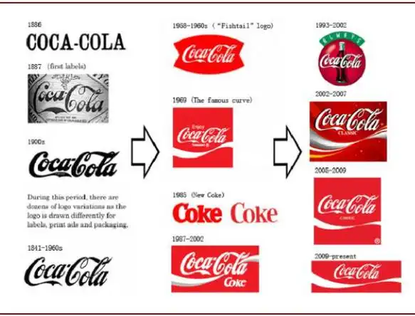 图表: 可口可乐名称与logo历史演变