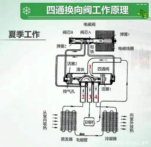三分钟彻底明白家用空调的工作原理