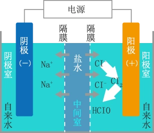 电解水的生成示意图