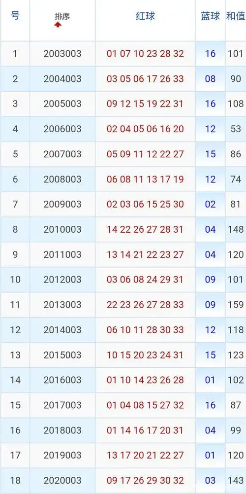 双色球2021第二期开奖信息