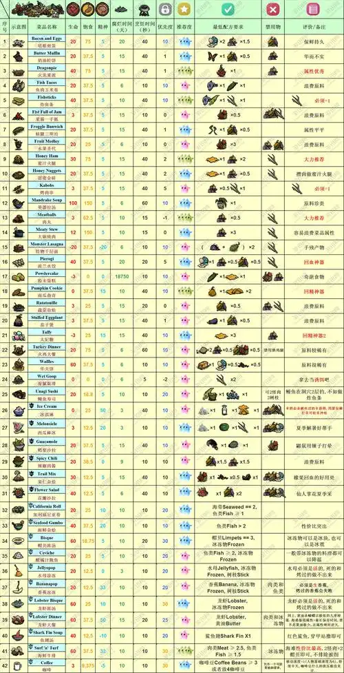 《饥荒》海难dlc食谱合成表大全