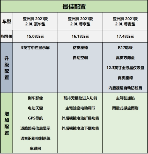 售价14281798万元丰田亚洲狮上市哪个配置更值得推荐
