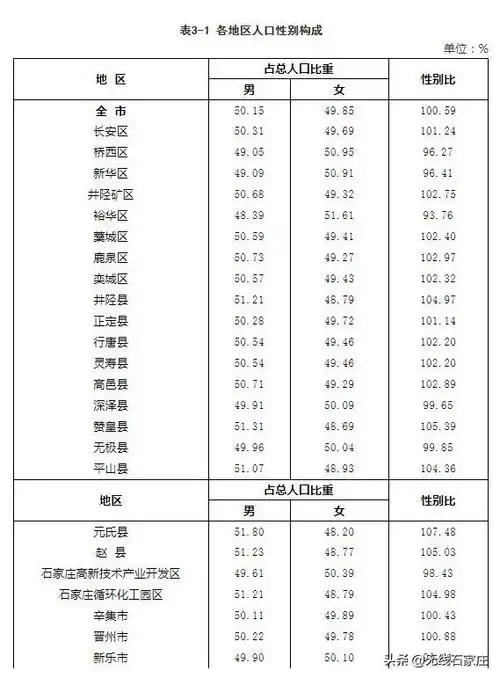 常住人口11235086人!石家庄市第七次全国人口普查公报发布