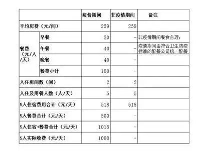 酒店隔离14天花14000元?账单明细来了 官方这样说