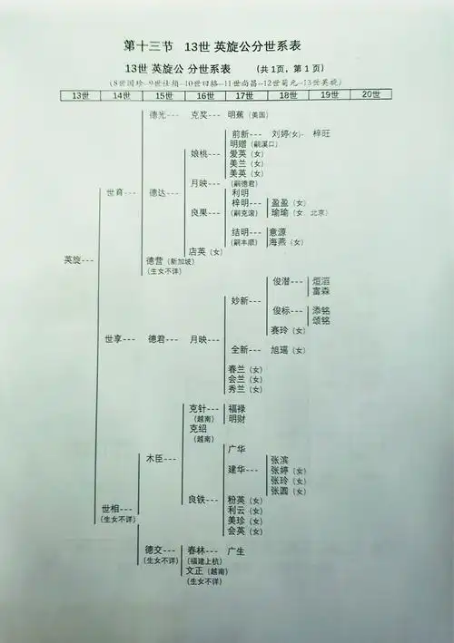 《船坑万庆堂张氏家谱》世系表