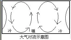 如图为大气对流运动的示意图,请在图上用箭头表示出大气对流运动的