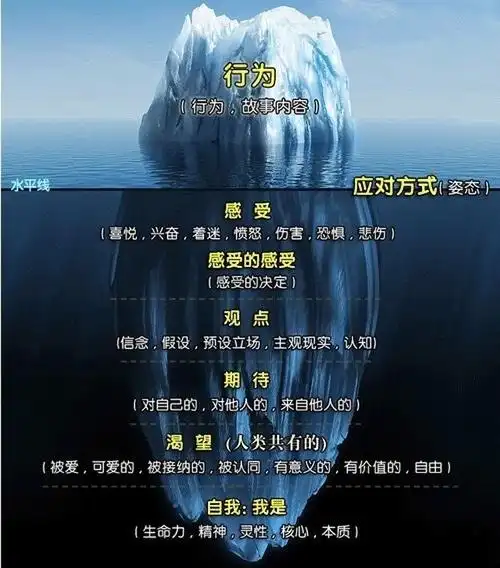 p data-id="gncna83mjq">冰山理论:是萨提亚家庭治疗中的重要理论