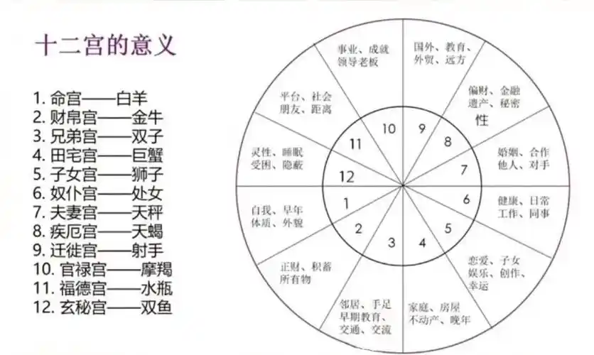 星盘中十二宫的意义