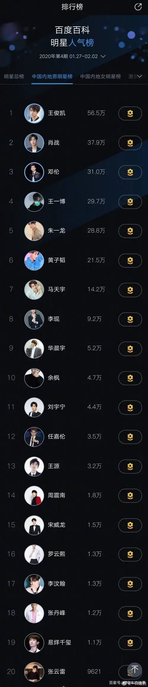 百科明星人气榜男明星top20:王俊凯肖战王一博李现,有你喜欢的吗
