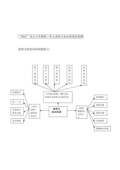 修改第三单元说明文知识结构图