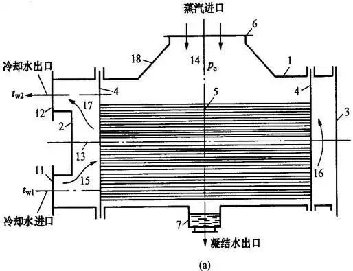 表面式凝汽器的结构如答案图12—1所示,大功率汽轮机的凝汽器