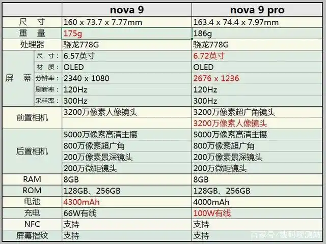 华为nova9和nova9 pro参数区别对比,差价这么大我们到底该怎么选