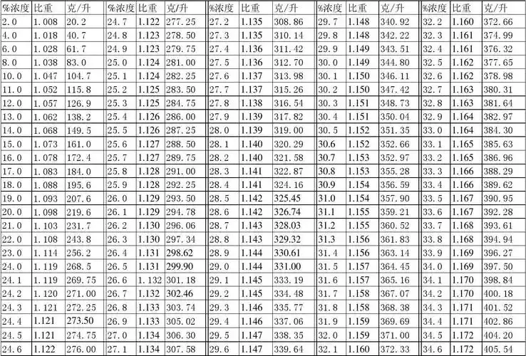 盐酸浓度对照表