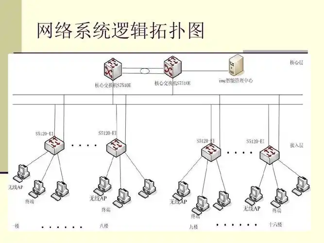 医院网络系统设计方案ppt