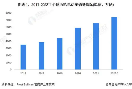 图表1:2017-2022年全球两轮电动车销量情况(单位:万辆)
