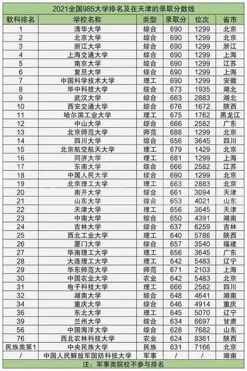 2021年985大学排名及分数线一览表985大学各省分数线2022高考参考