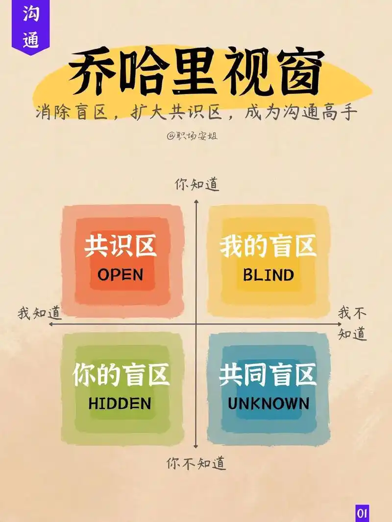 用沟通的4个窗,成为人际沟通高手.#职场生存指南  乔哈里视 - 抖音