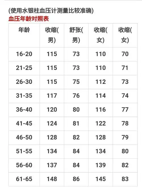 血压年龄对照自查参考表,调理理想血压的三样法宝!