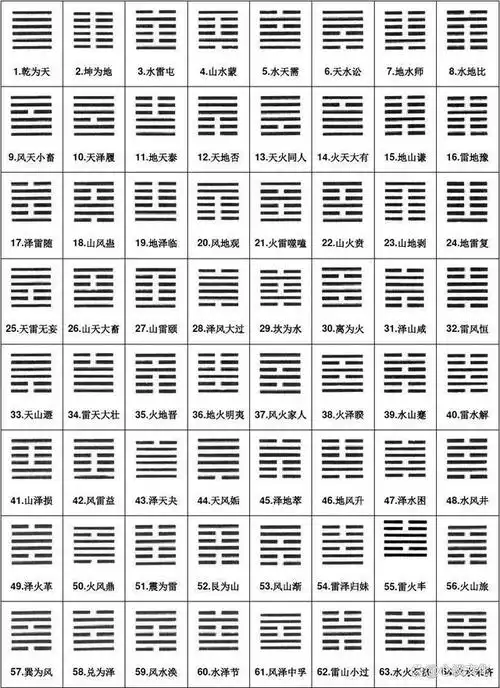 八卦是由三条横线组成的图形,每条横线可以是阳爻(实线)或阴爻(虚线).