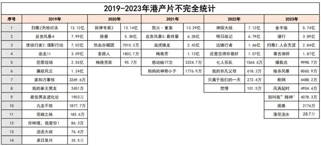内地香港电影公司齐发力港片新年寻破局