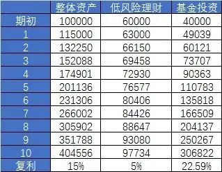 第三,整体的复利投资并不容易 假设定投君有10万元的存款,其中6万元