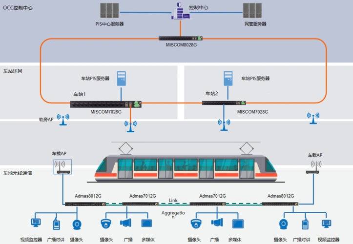 乘客信息系统(pis)解决方案-迈威通信-全球工业互联网通信专家-工业