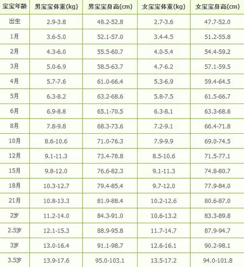 现将小儿正常身高,体重标准计算公式方法介绍如下:   婴幼儿体重标准