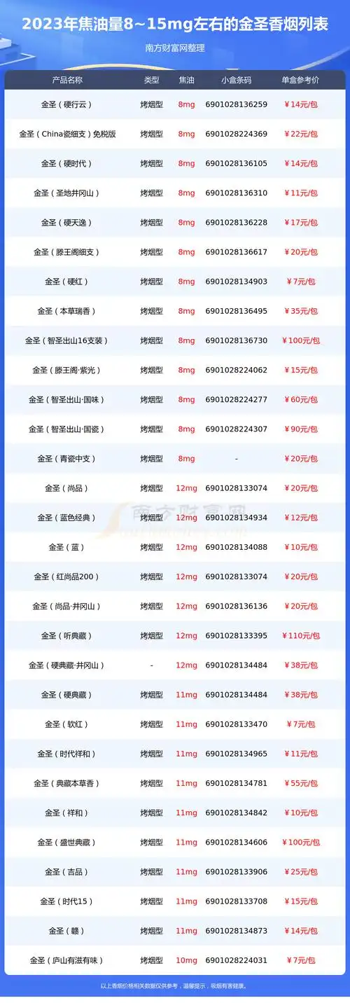 2023金圣香烟焦油量815mg左右的烟盘点