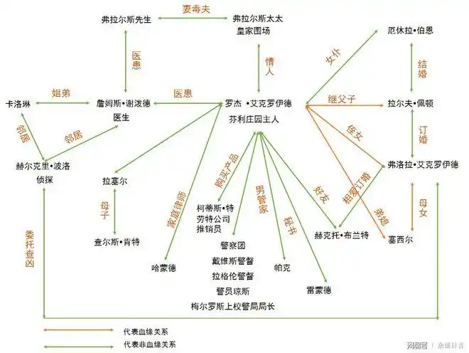 罗杰疑案人物关系图往往人类的求知欲和好奇心是无穷尽的,作者很巧妙