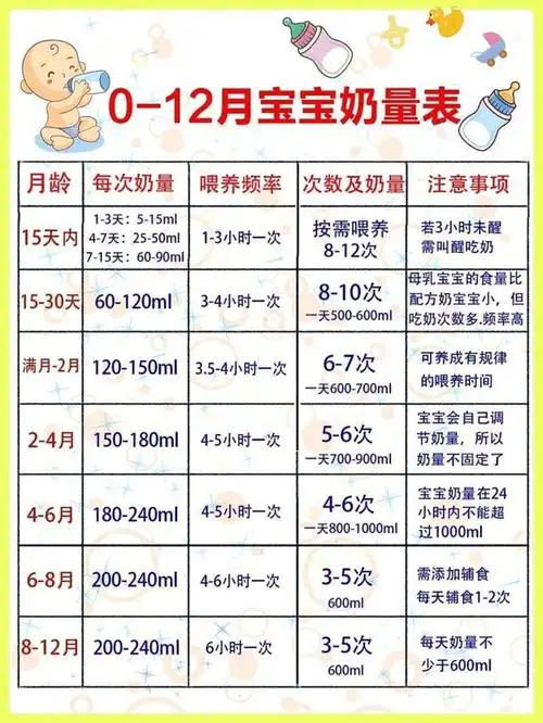 0-12个月婴儿奶量表