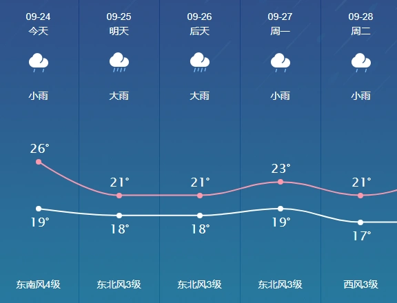 雨又回来了最新天气预报显示章丘连续5天有雨