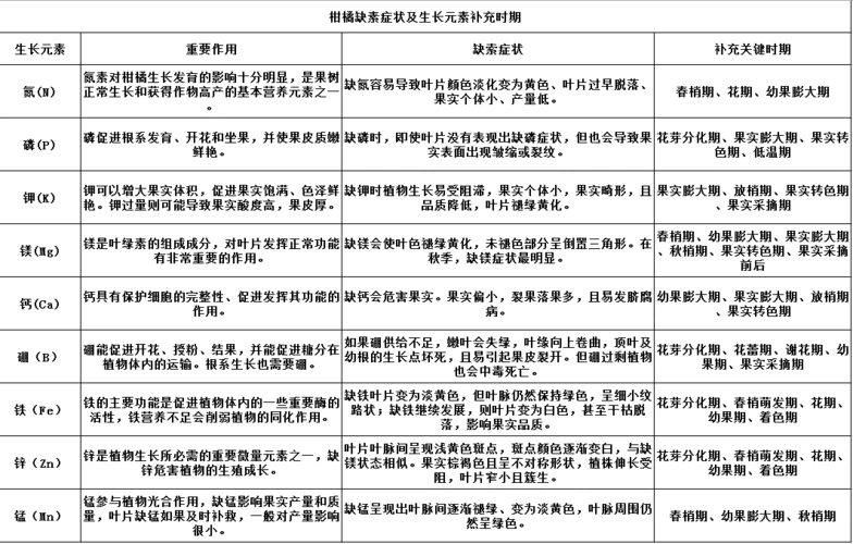 柑橘种植:沃柑,沙糖桔全年技术管理月历!点击图片放大查看