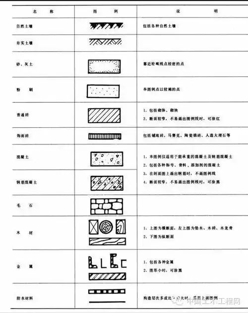 [分享]初学必备建筑施工图常用符号及图例