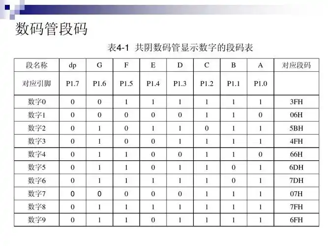 无忧文档 所有分类 工程科技 电子/电路 课题四led动态显示ppt 数码管