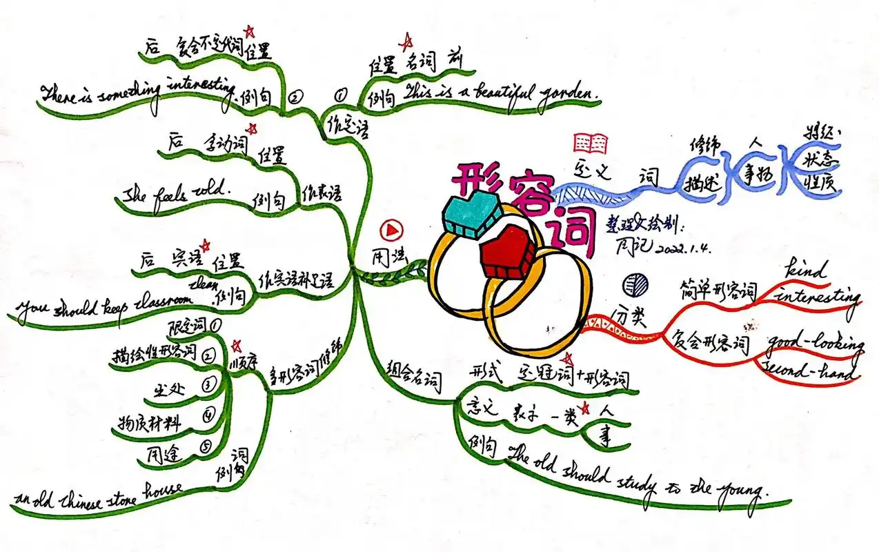 抖音图文来了 一图看懂,一图记牢——《形容词》思维导图#手 - 抖音